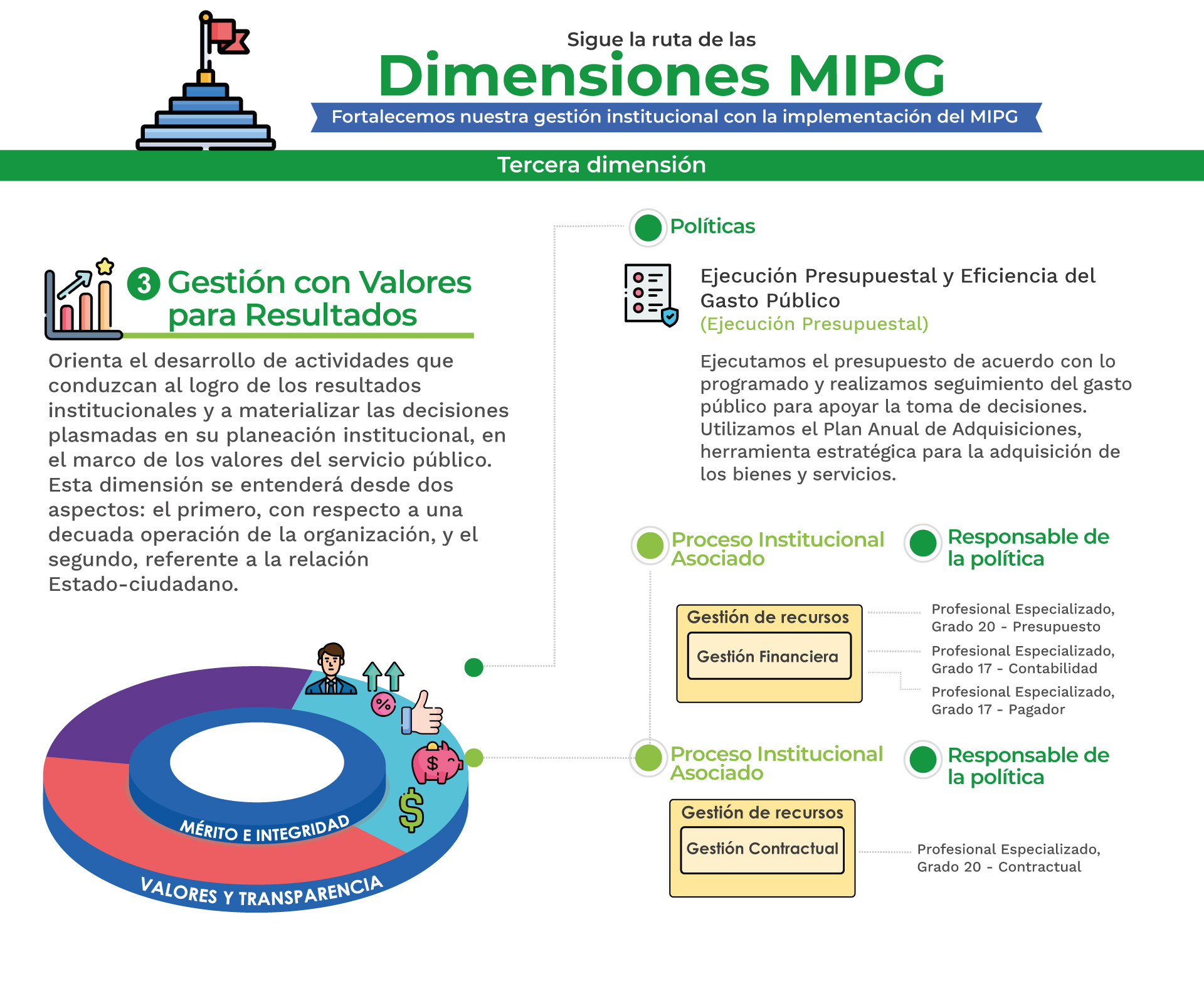 MPIG Gestión con valores para resultados A