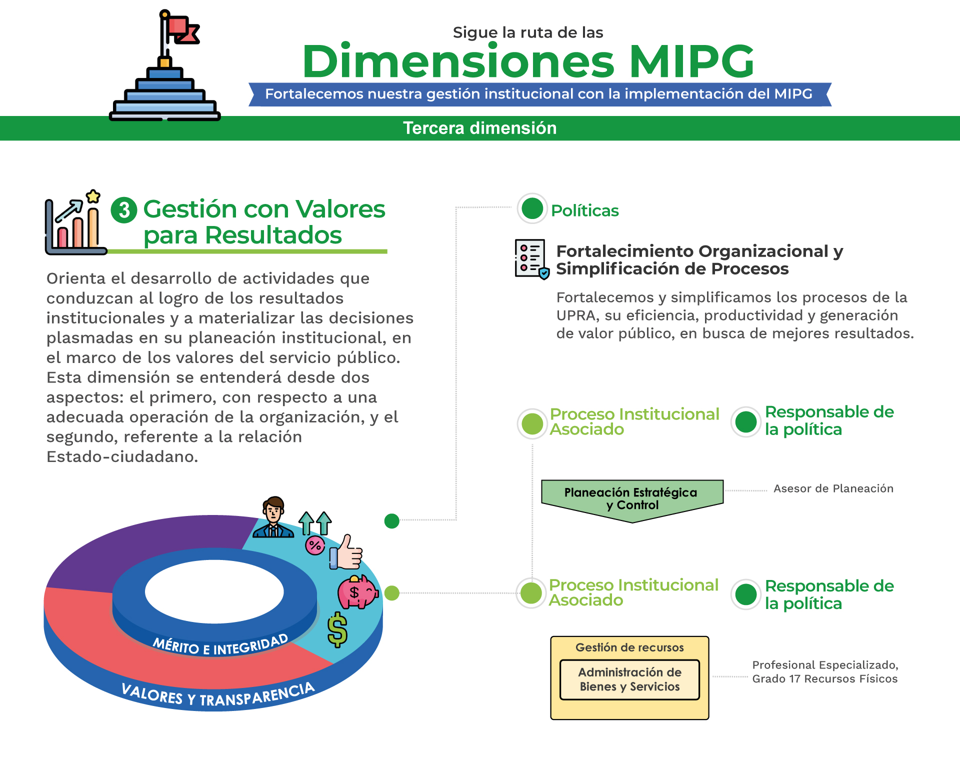 MPIG Gestión con valores para resultados B