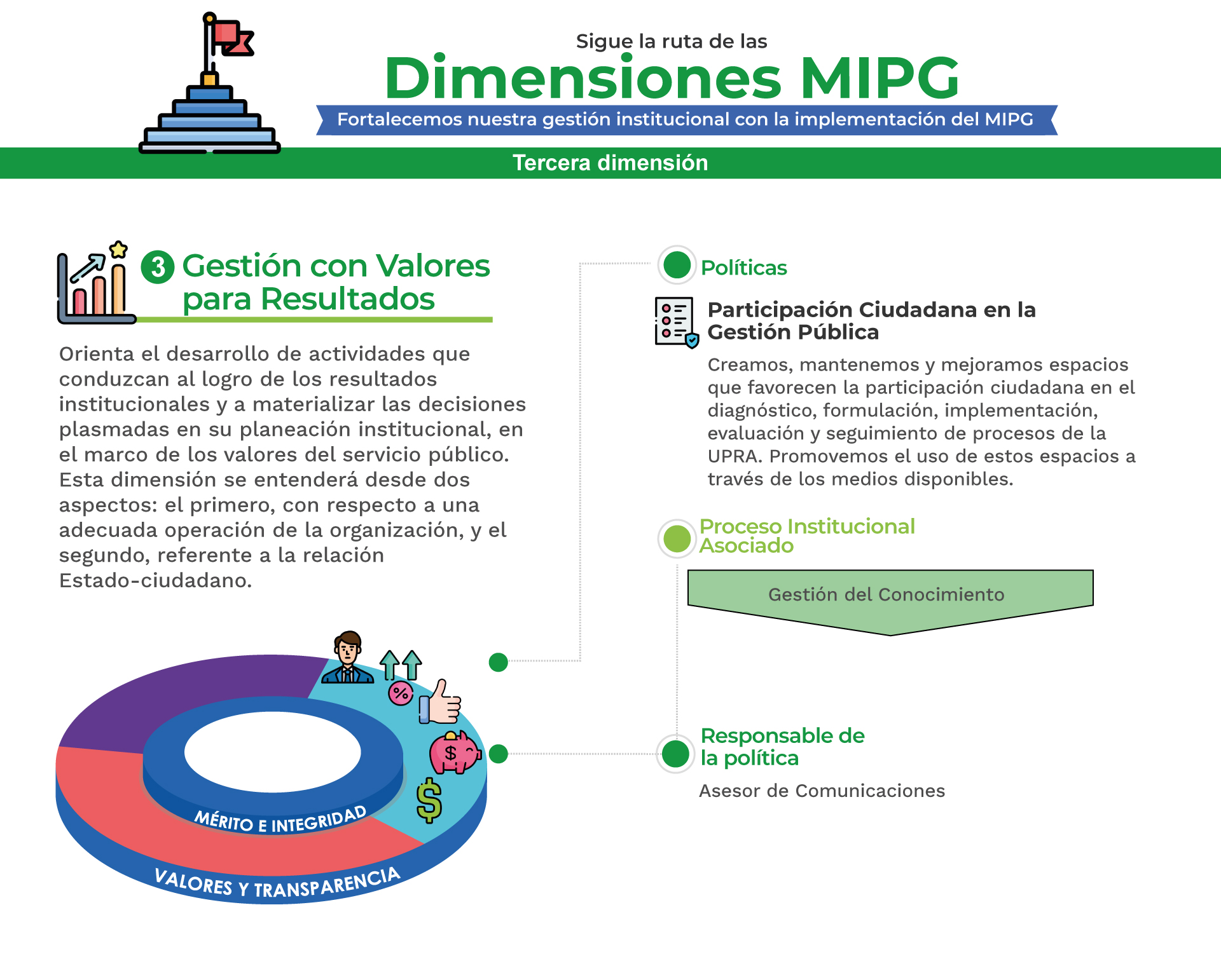 MPIG Gestión con valores para resultados D