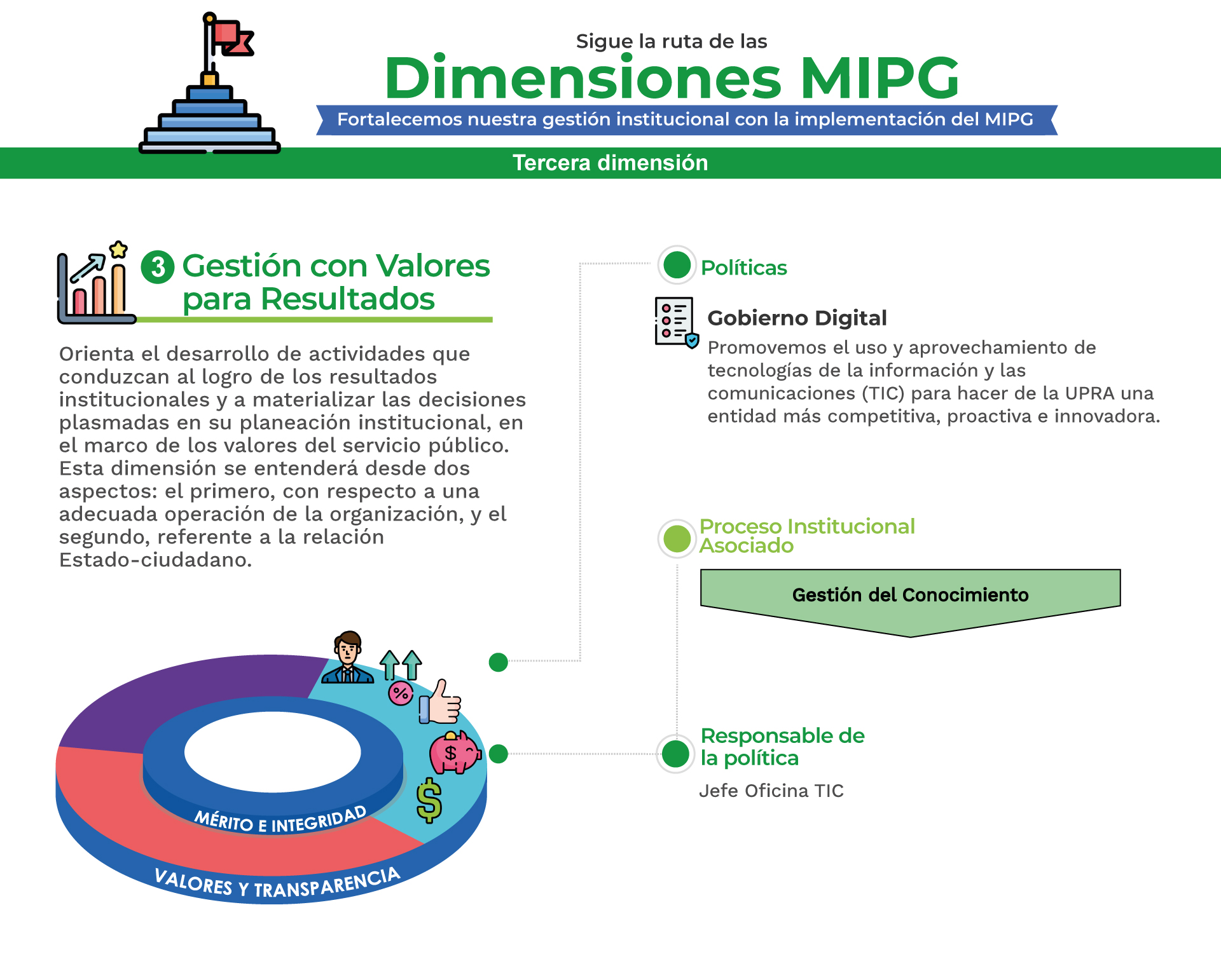 MPIG Gestión con valores para resultados F