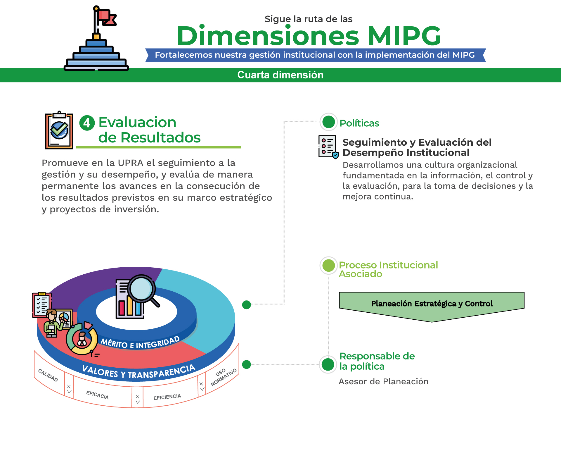 MPIG Evaluación de resultados