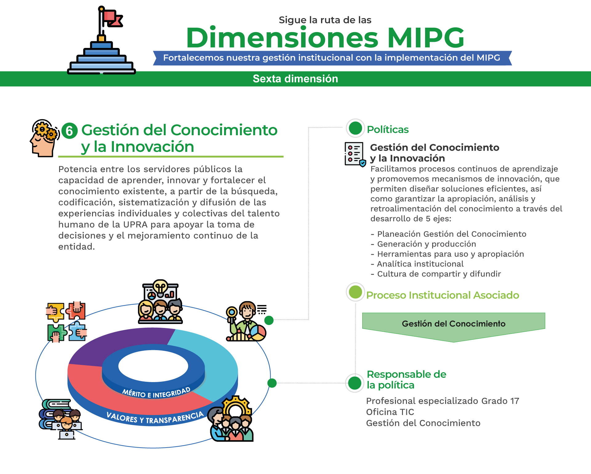 MPIG Gestión de conocimiento e innovación