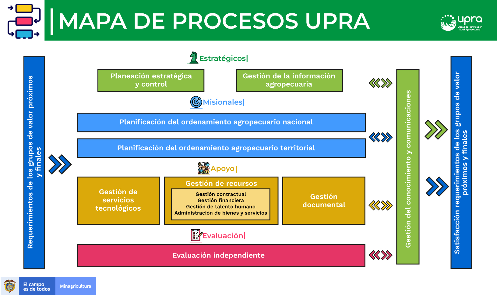 Gráfica mapa de procesos