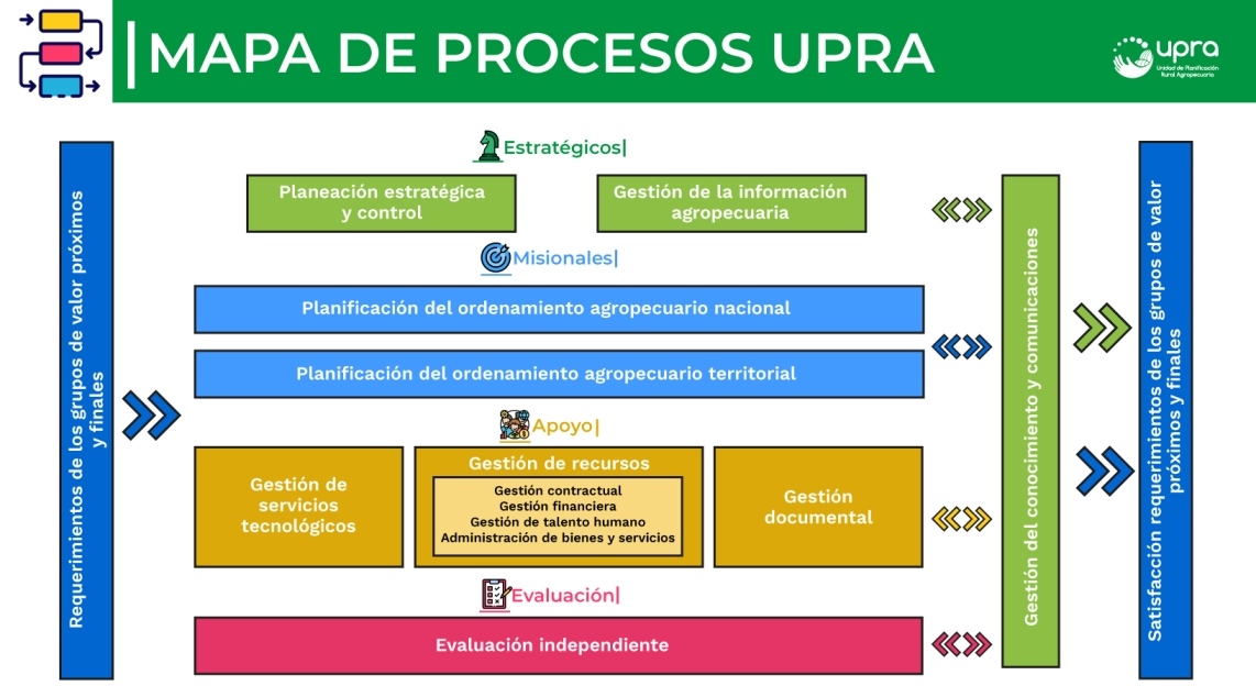 Mapa de procesos de la UPRA
