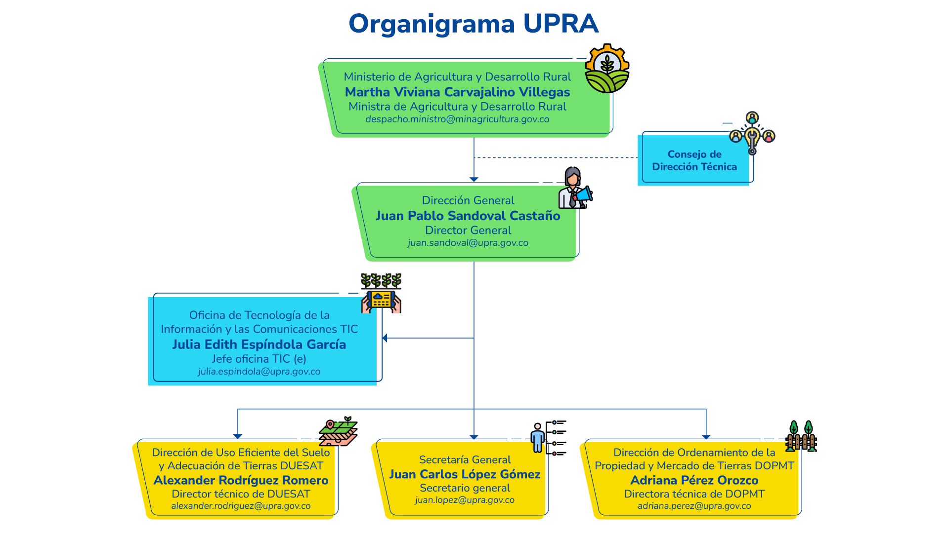 Organigrama UPRA